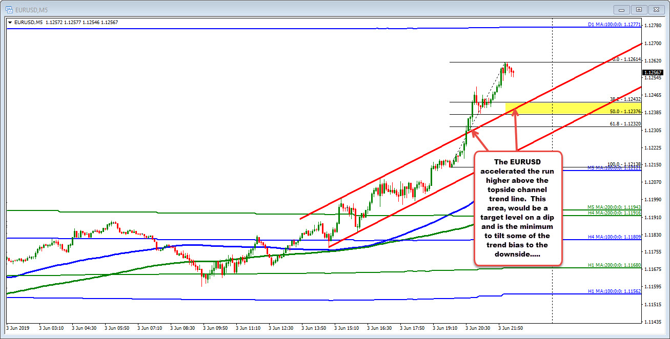 EURUSD races above topside trend line intraday