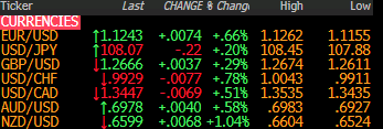 Forex news for North American trading on June 3, 2019: