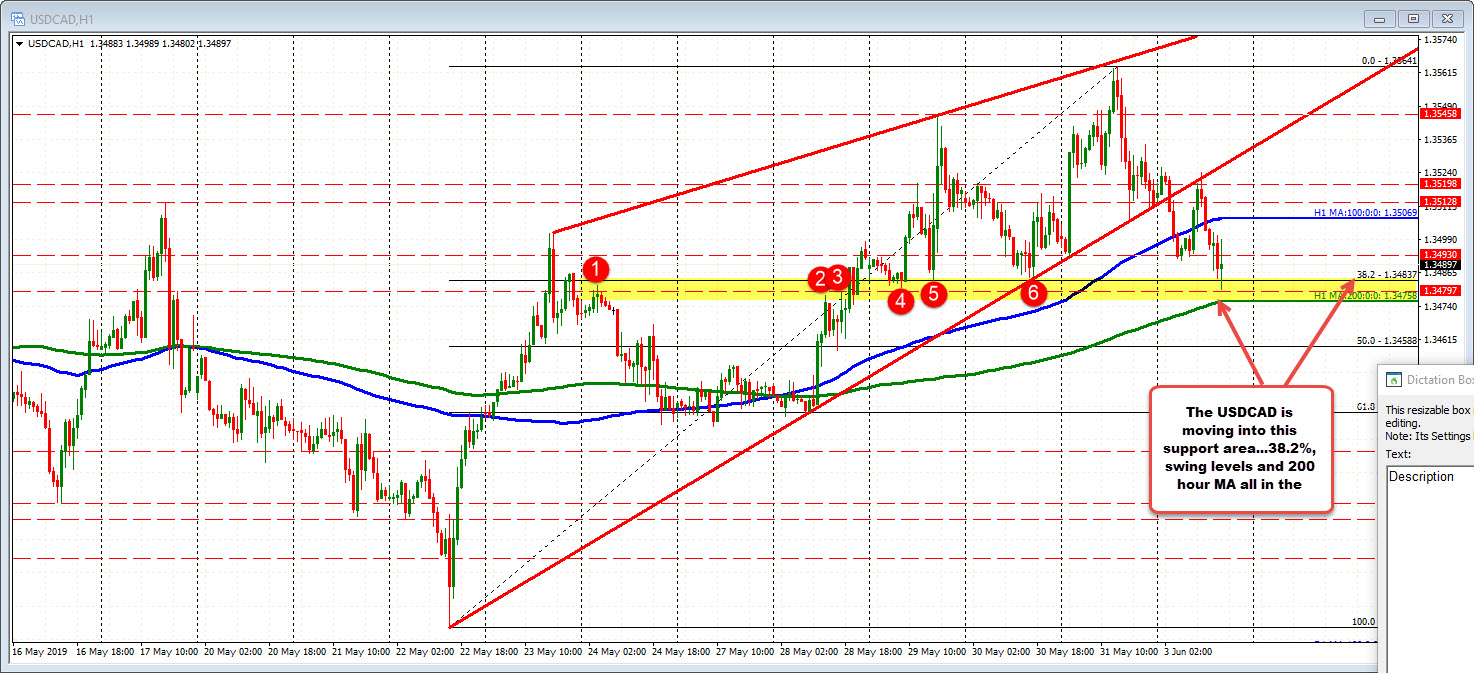 Cluster of support defined by 38.2%, swing levels and 200 hour MA.