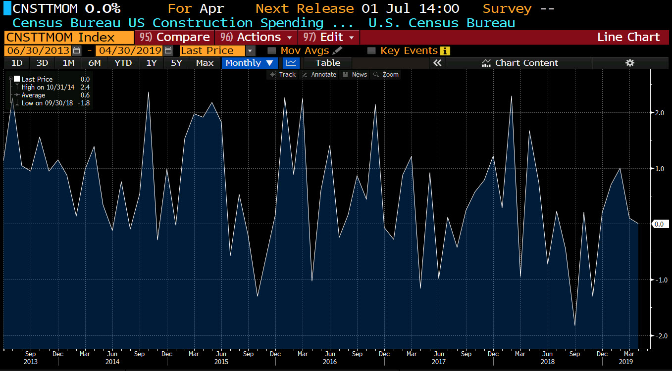 US construction spending for April 2019