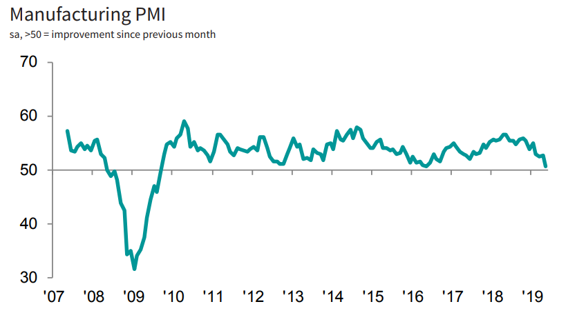 Markit US PMI