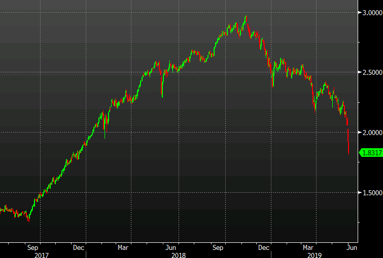 US 2s down another 9 bps