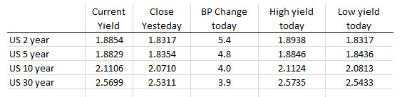 The yields are showing higher rates