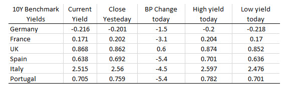 The benchmark 10 year yields are still moving lower.