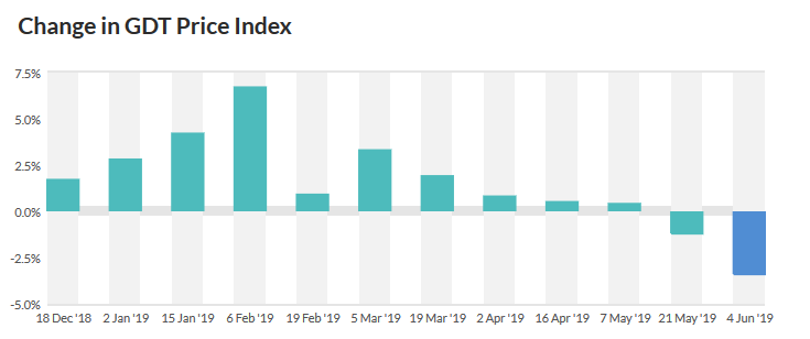 GDT price index