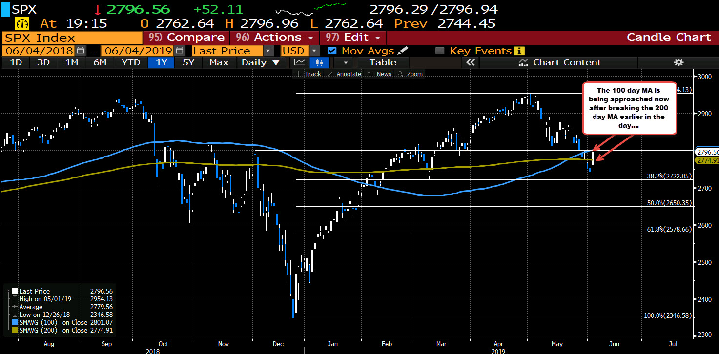The S&P price moved above the 200 day MA earlier and looks toward the 100 day MA now
