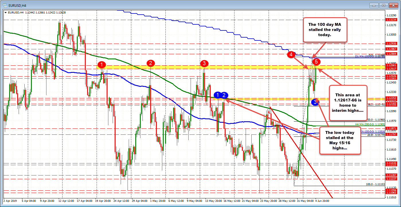 The EURUSD is higher. Corrected to the support.  Still looks good