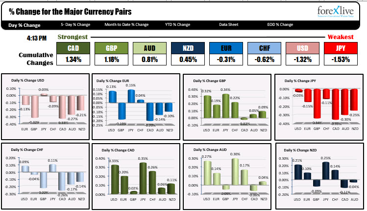 The ranges and changes of the major currencies vs each other.  