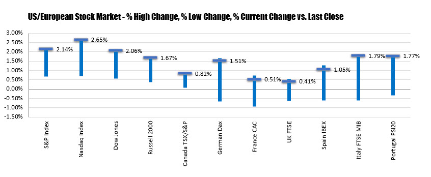 The % changes of the major indices today