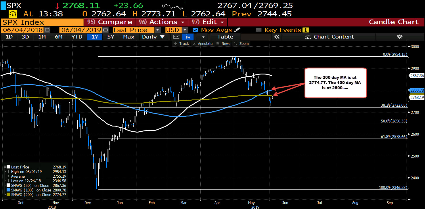 Nasdaq lead the way higher at the opening. S&P tests 200 day MA.