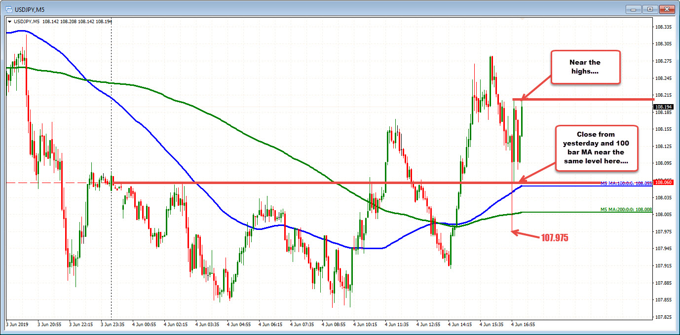 USDJPY should be supported if stocks remain supported. 