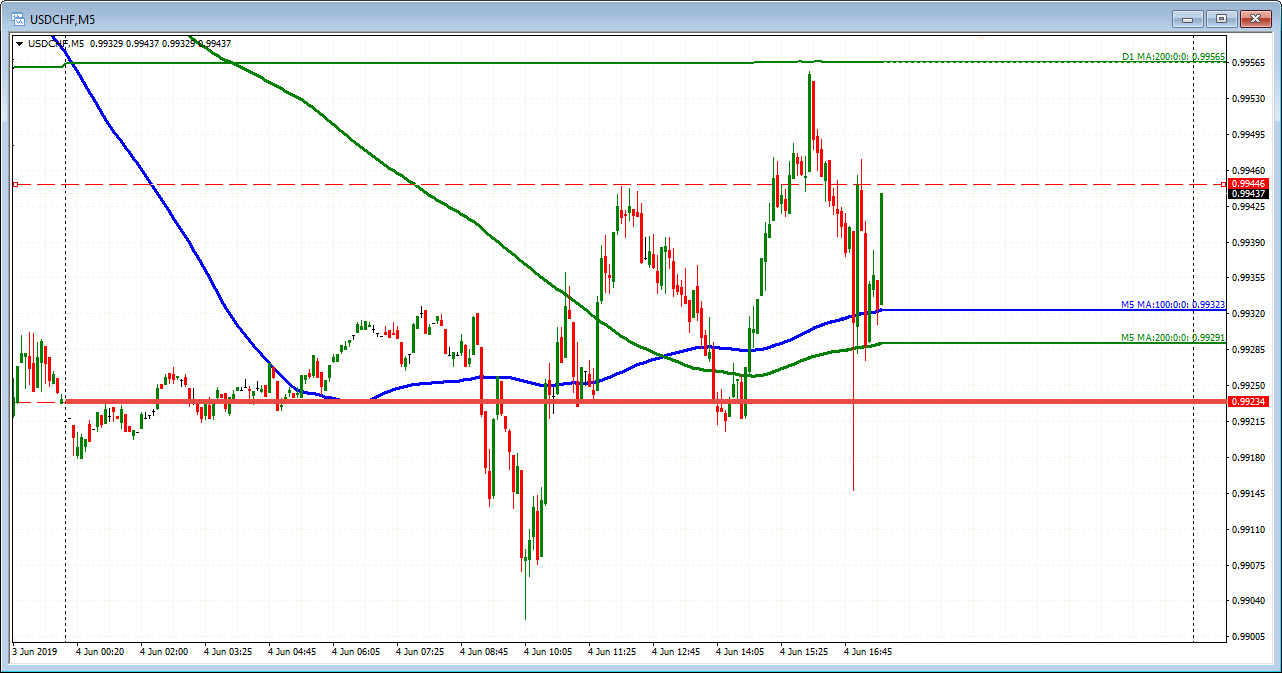 USDCHF on the 5-minute chart