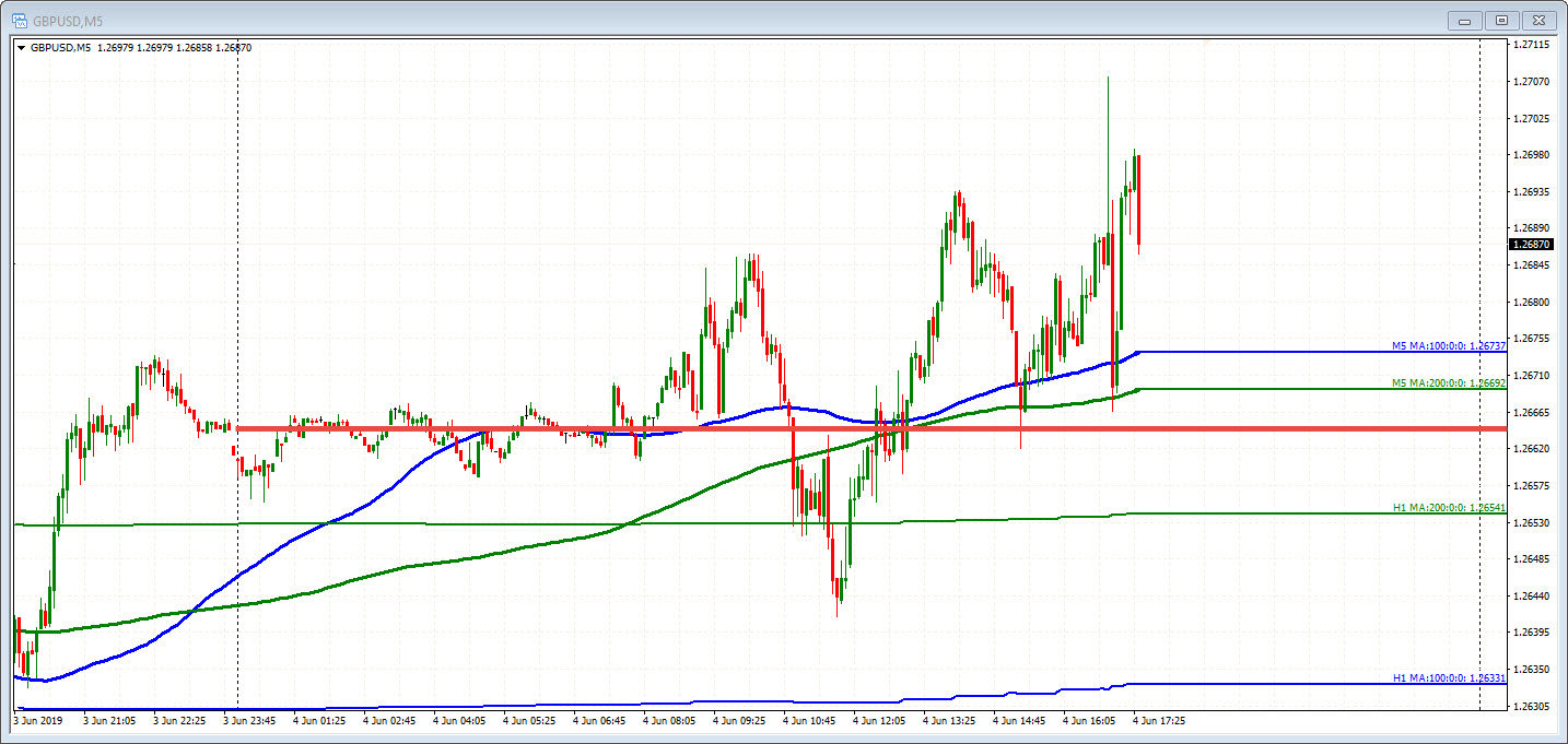 GBPUSD is up on the day but chops around too