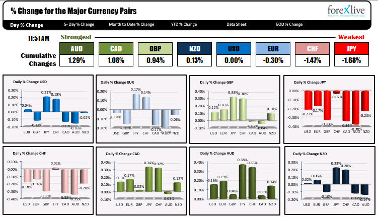 The says changes of the major currencies versus each other