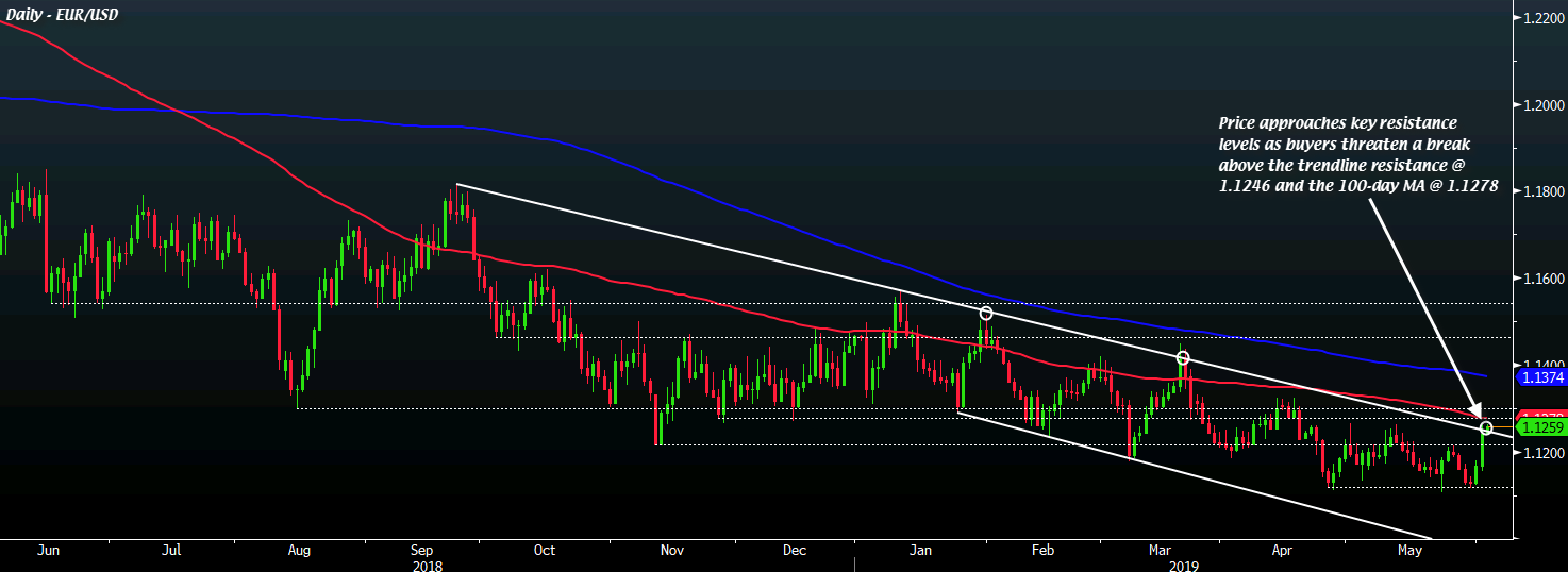 EUR/USD D1 04-06