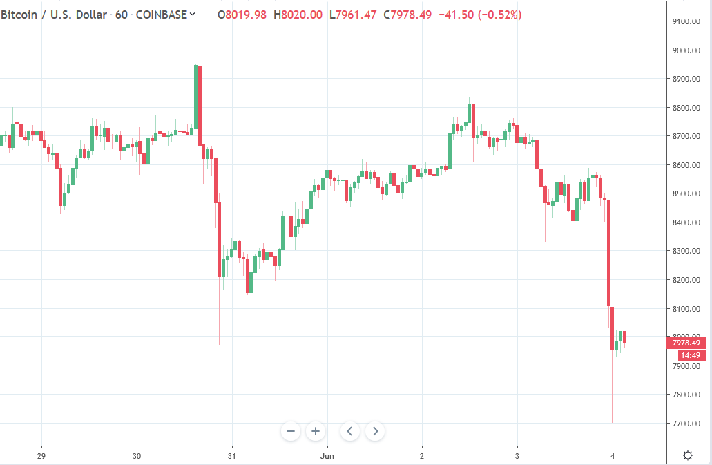 Forex and cryptocurrency news for Asia trading Tuesday 4 June 2019