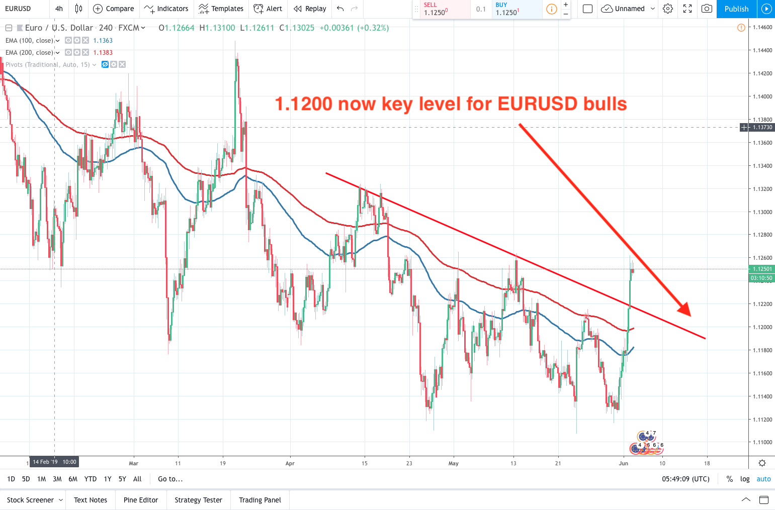 EURUSD