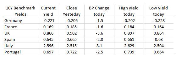 EUropean yields are mostly lower