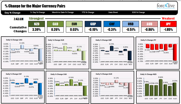 Stocks continue run higher. Yields little changed