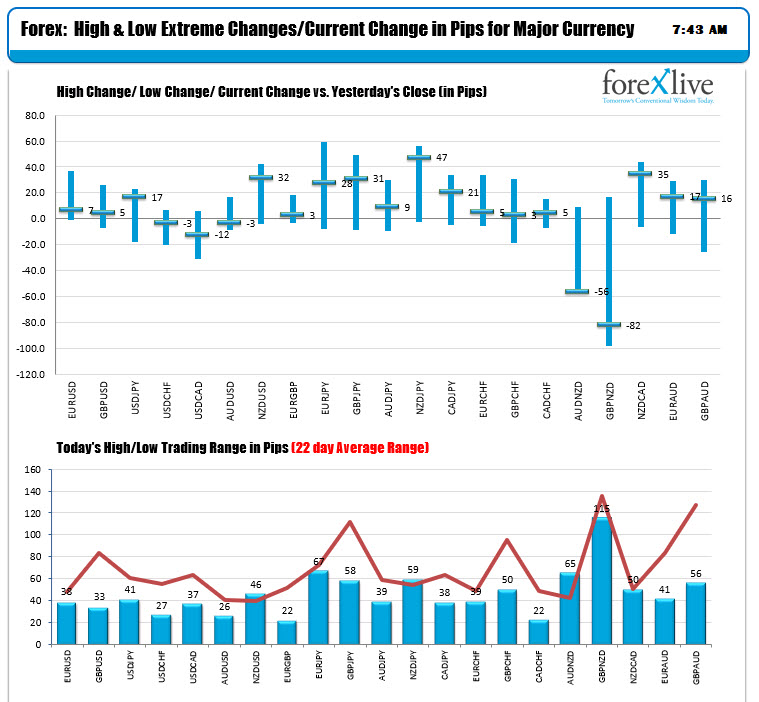 The ranges and changes for the major currencies