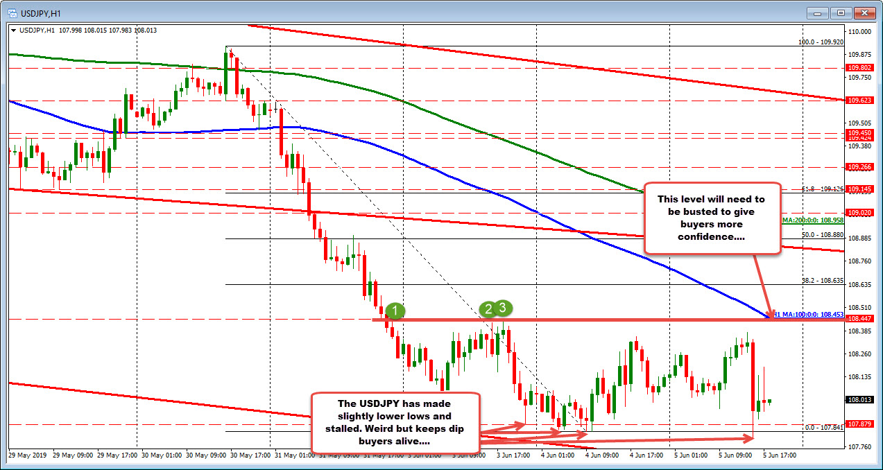 Ups and downs continue in the USDJPY.