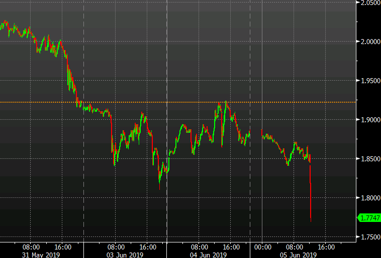 Bond market continues to signal rate cuts