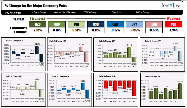 the strongest and weakest currencies