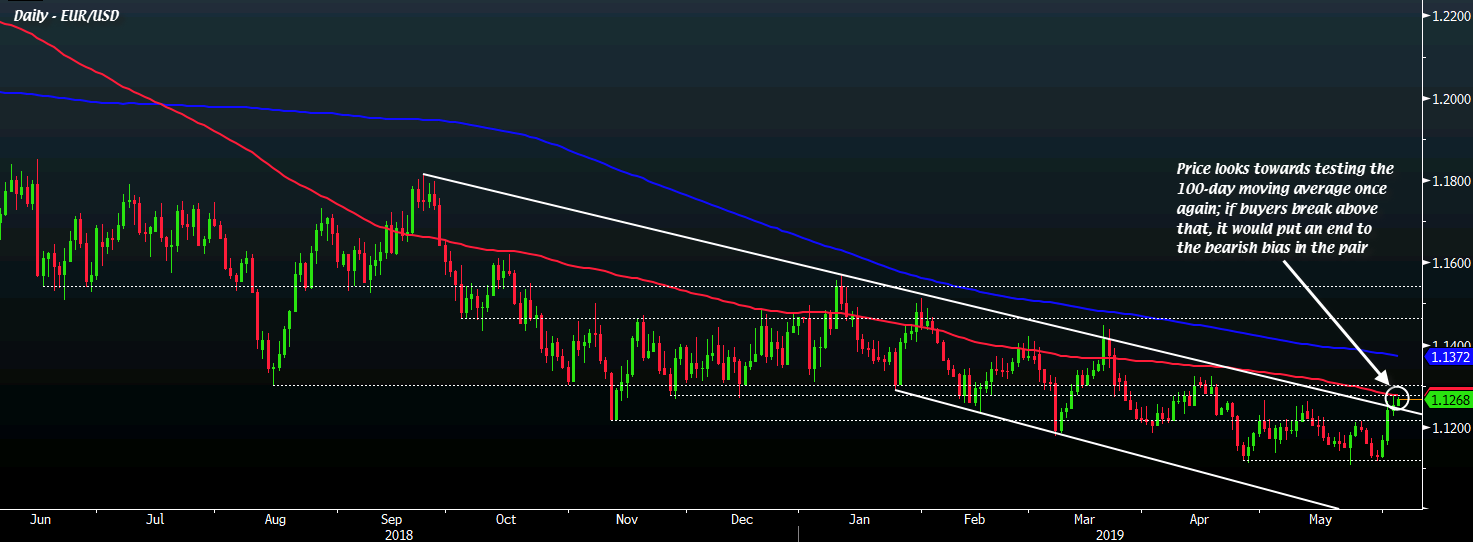 EUR/USD D1 05-06