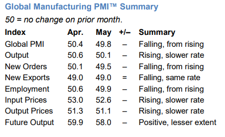JPM and Markit on Global PMI surveys. 49.8 in May from 50.4 the previous month.