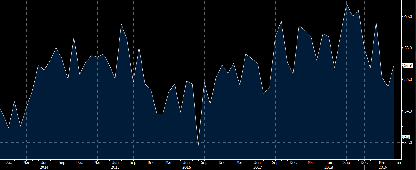 ISM nonmanufacturing