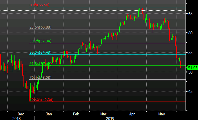 WTI falls below 61.8% retracement of this year's rally