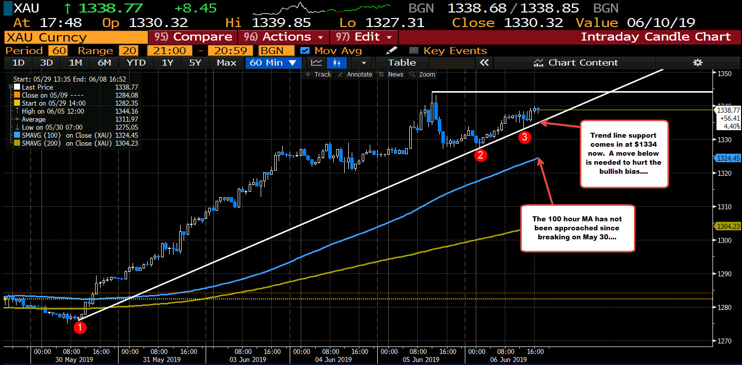 Gold on the hourly chart..