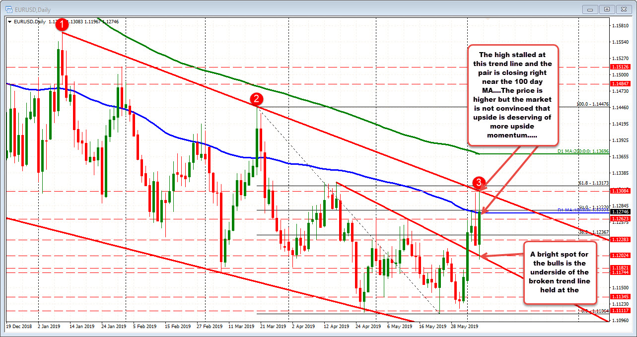 The EURUSD stalls at topside trend line....
