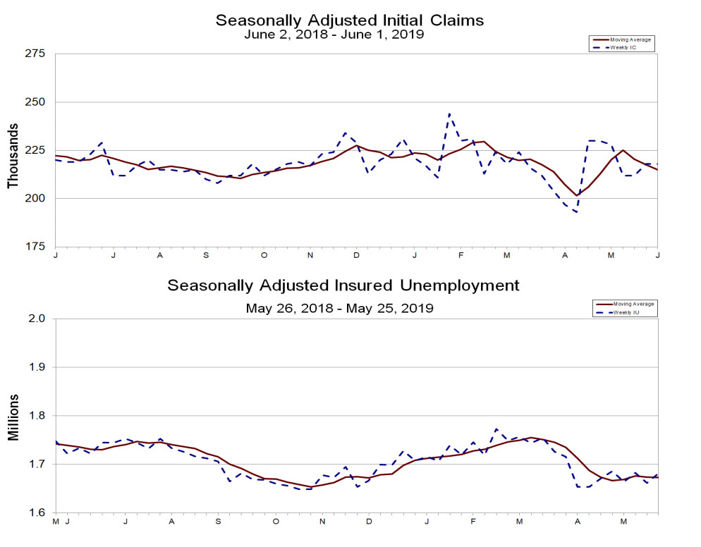 The US initial jobless claims remain steady