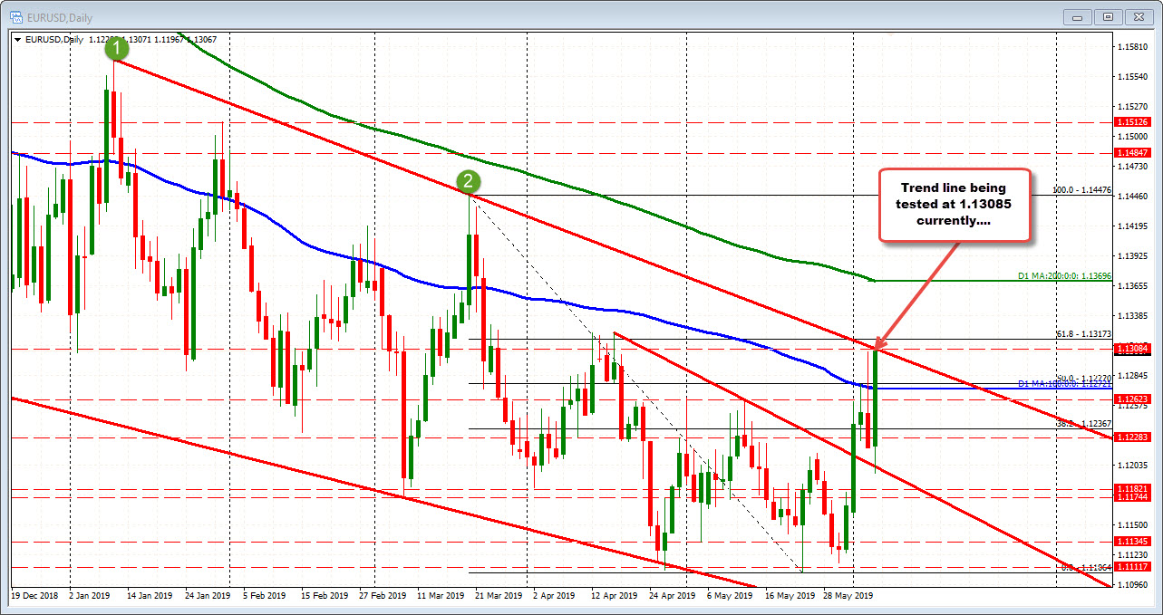 EURUSD