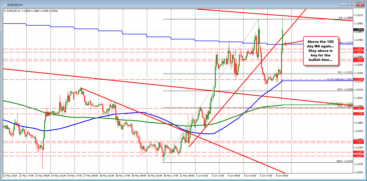 ECB Draghi speaks and could lead to increased volatility.