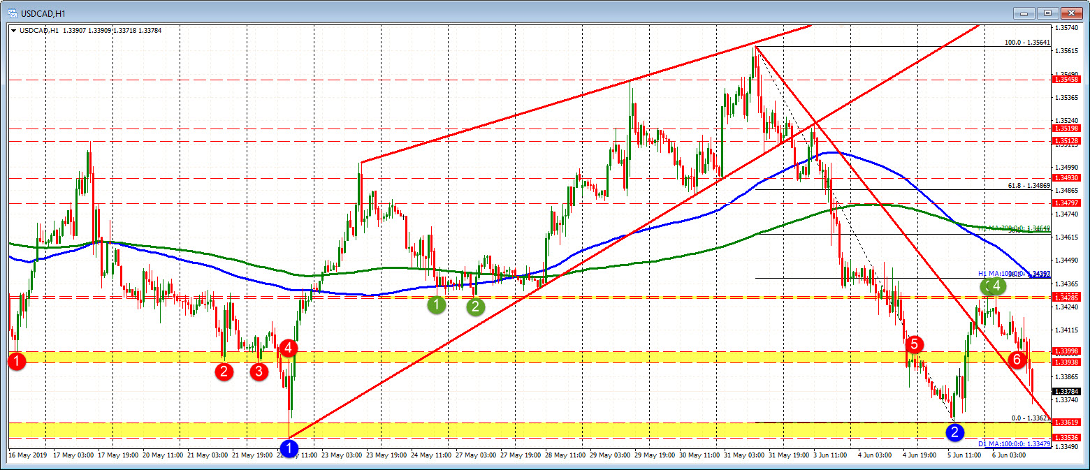 The USDCAD continues downside move today.