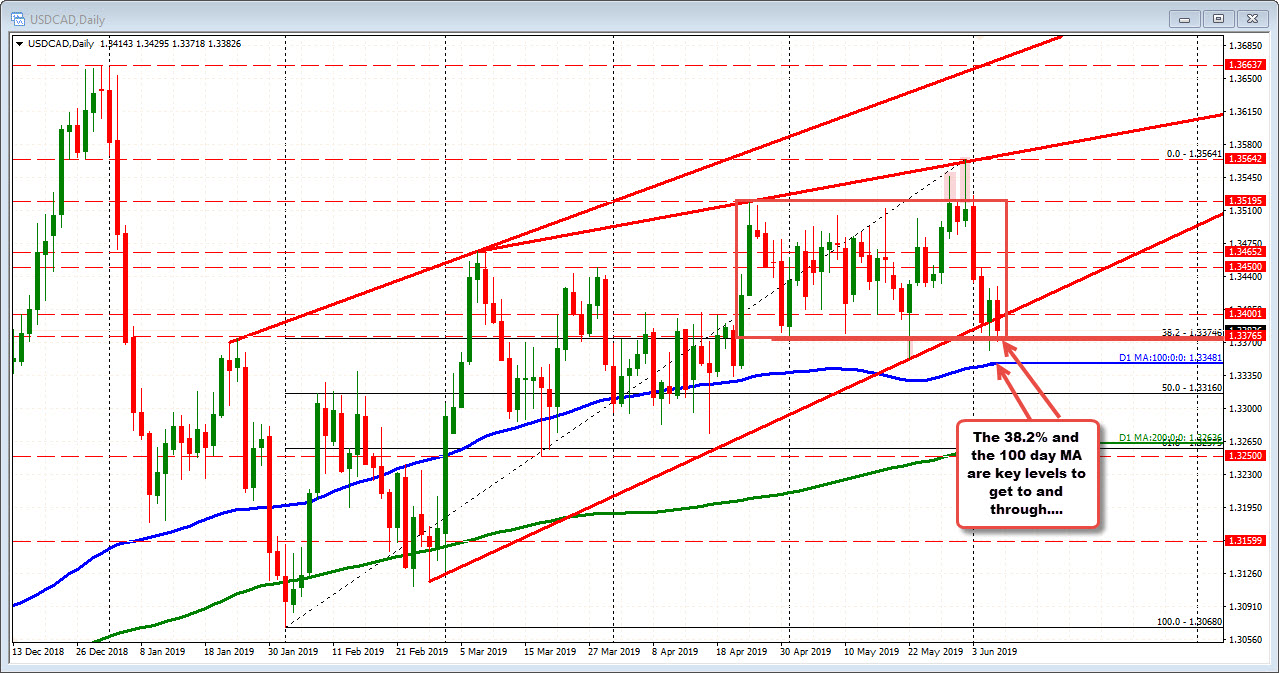 USDCAD on the daily chart tests 38.2%