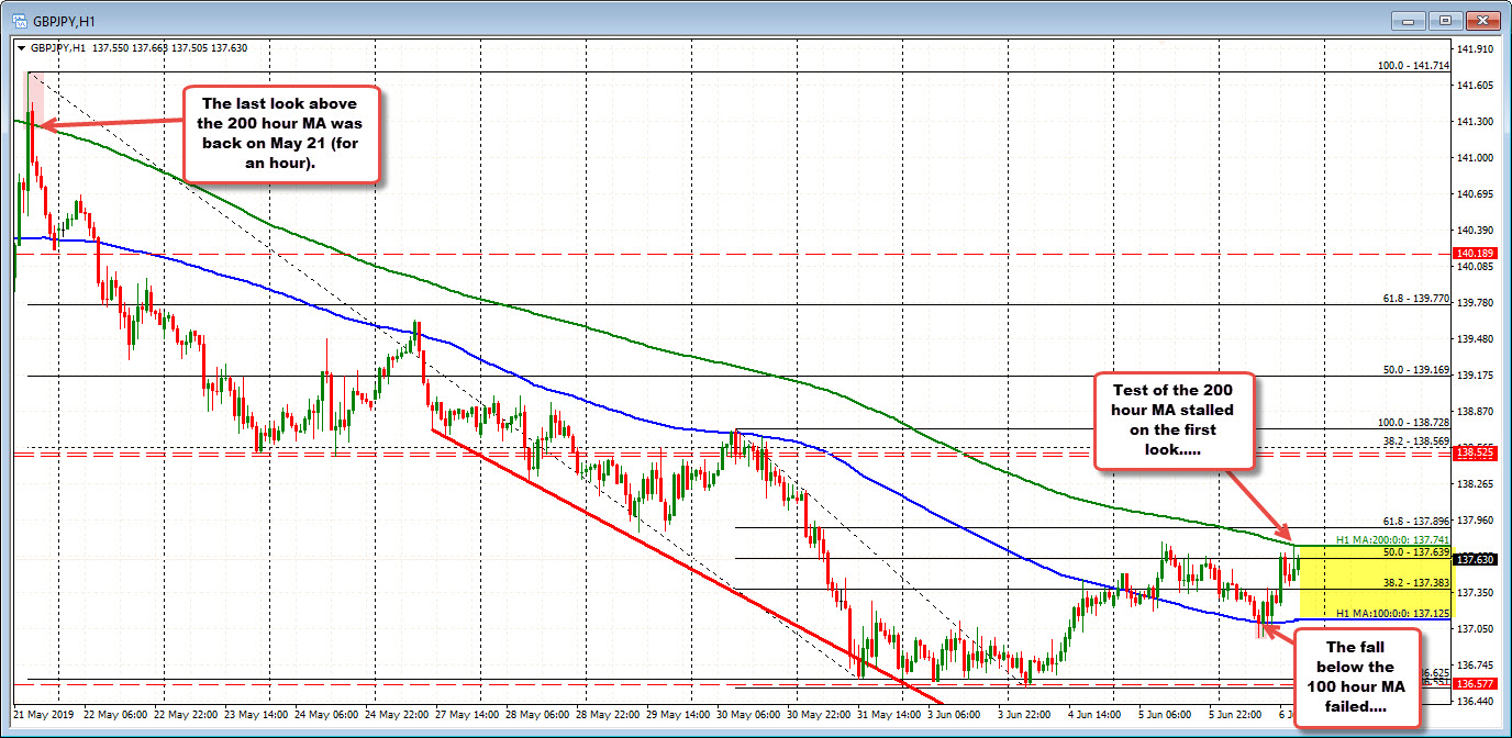 Earlier fall below 100 hour MA failed