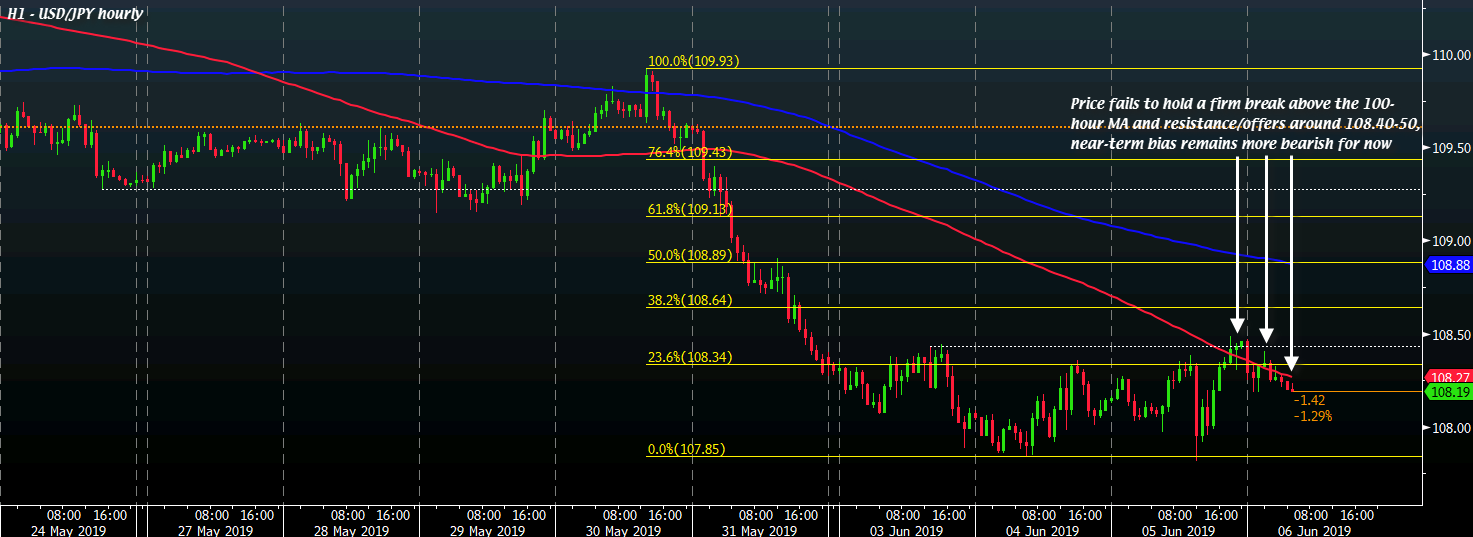 USD/JPY H1 06-06