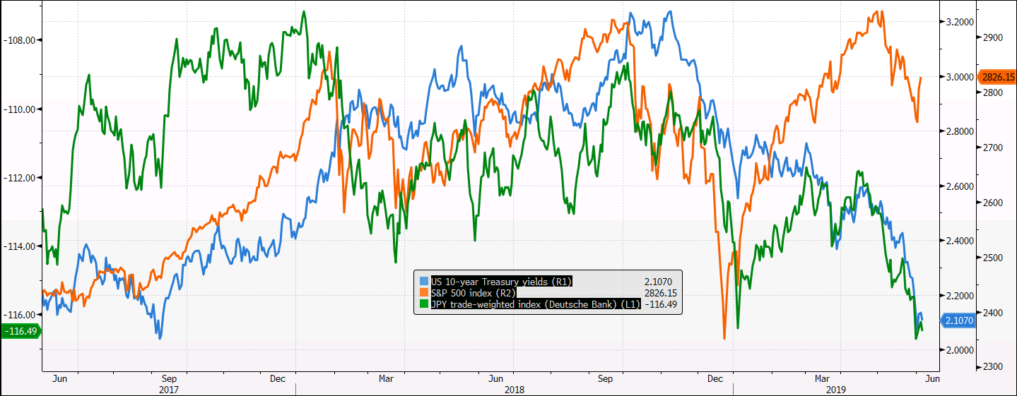 JPY USGG10YR SPX