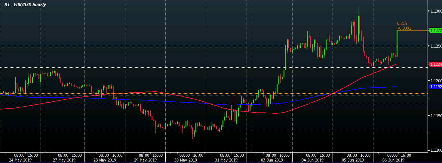 EUR/USD H1 06-06