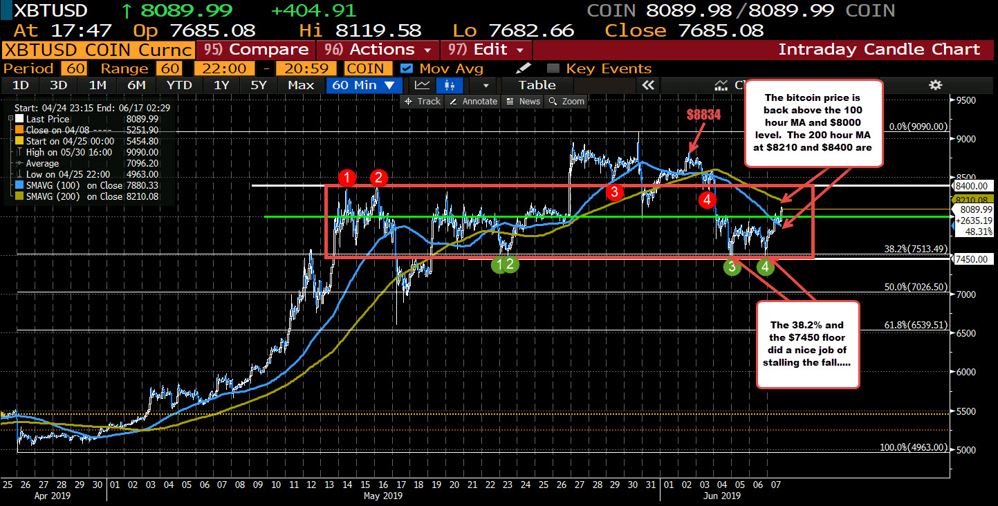 Bitcoin found support at $7450 area this week...