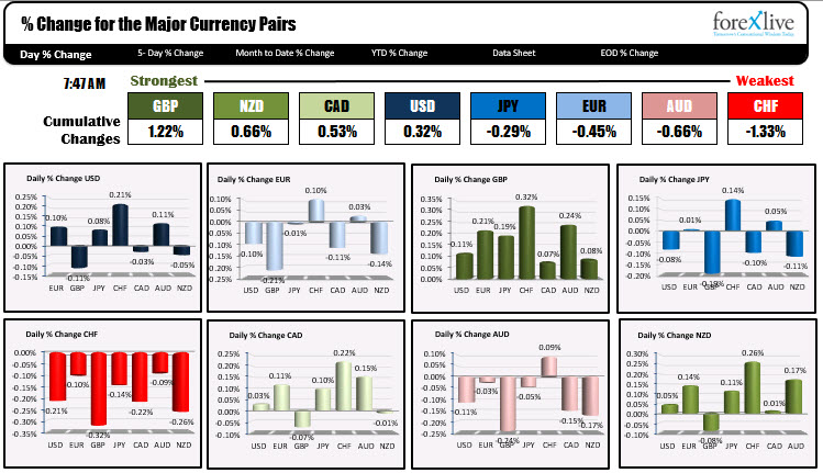 the strongest and weakest currencies ahead of the US jobs report
