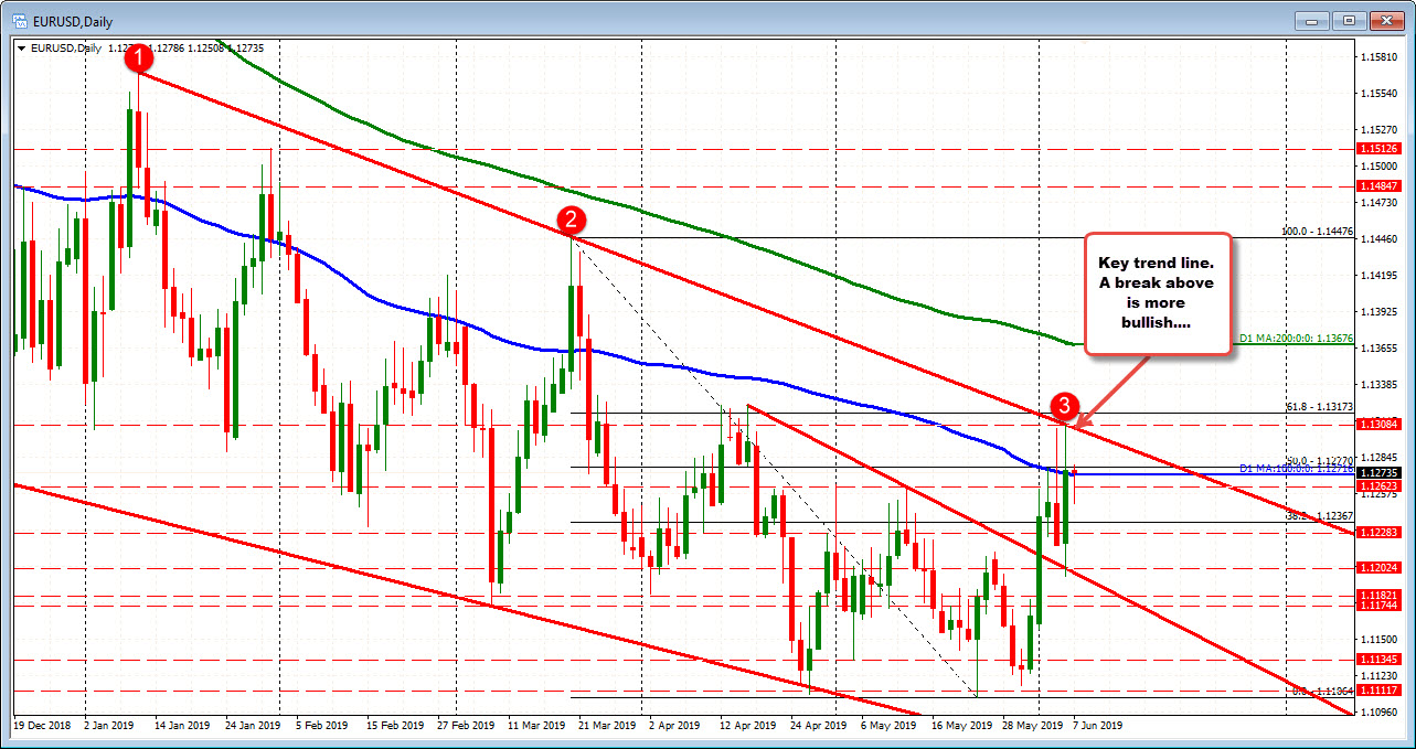 EURUSD on the dailly