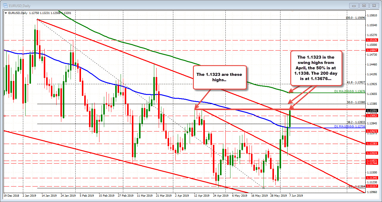 EURUSD above trend line resistance after weak US jobs report