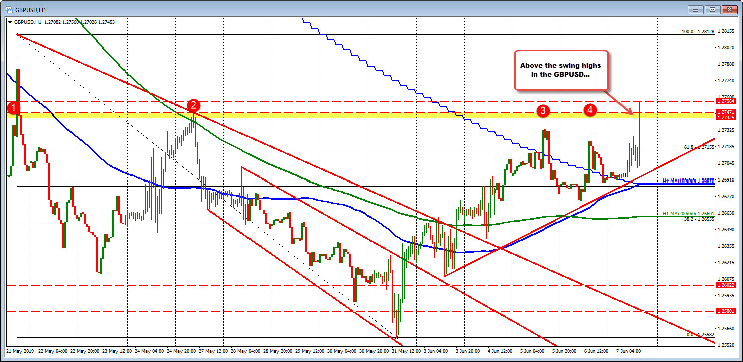 GBPUSD has moved above swing level.  