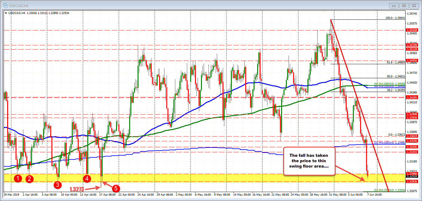 1.3283-96 area is home to swing areas from back in April