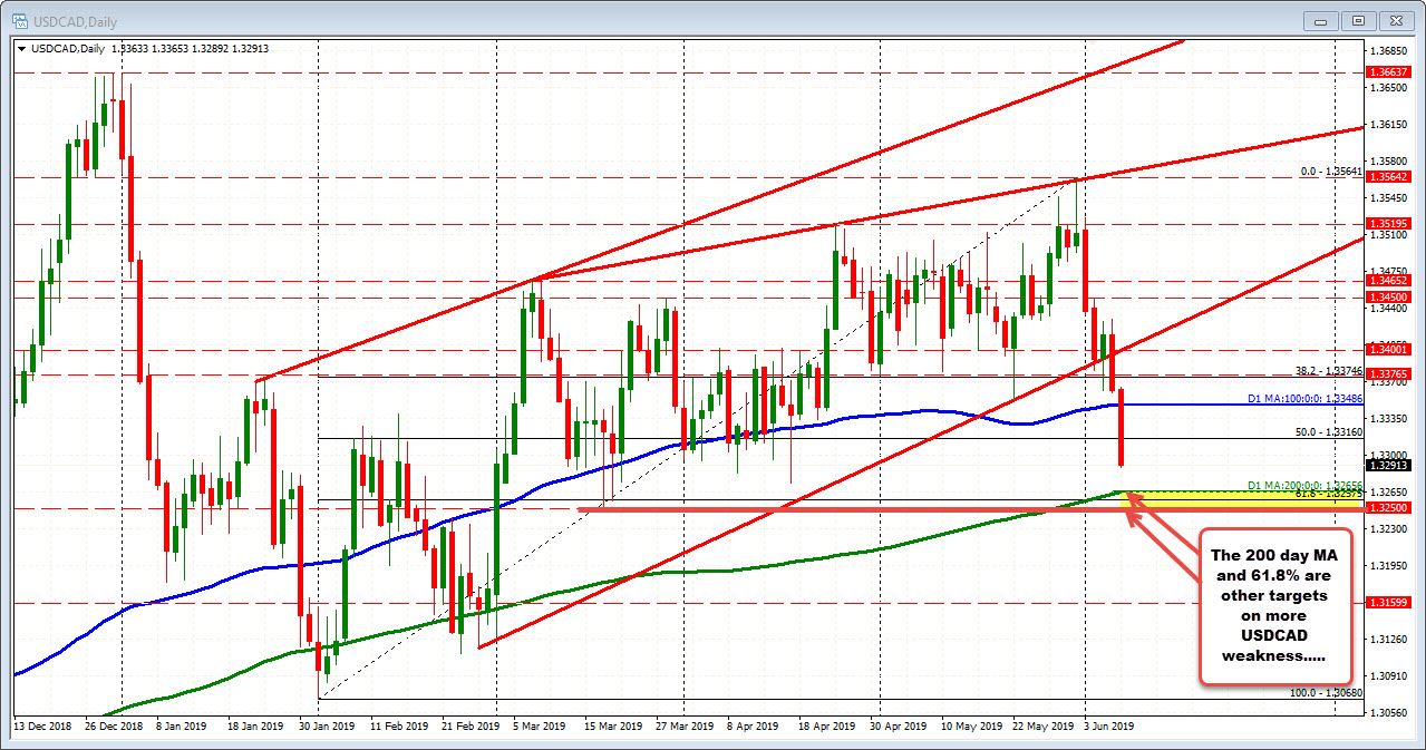 USDCAD on the daily