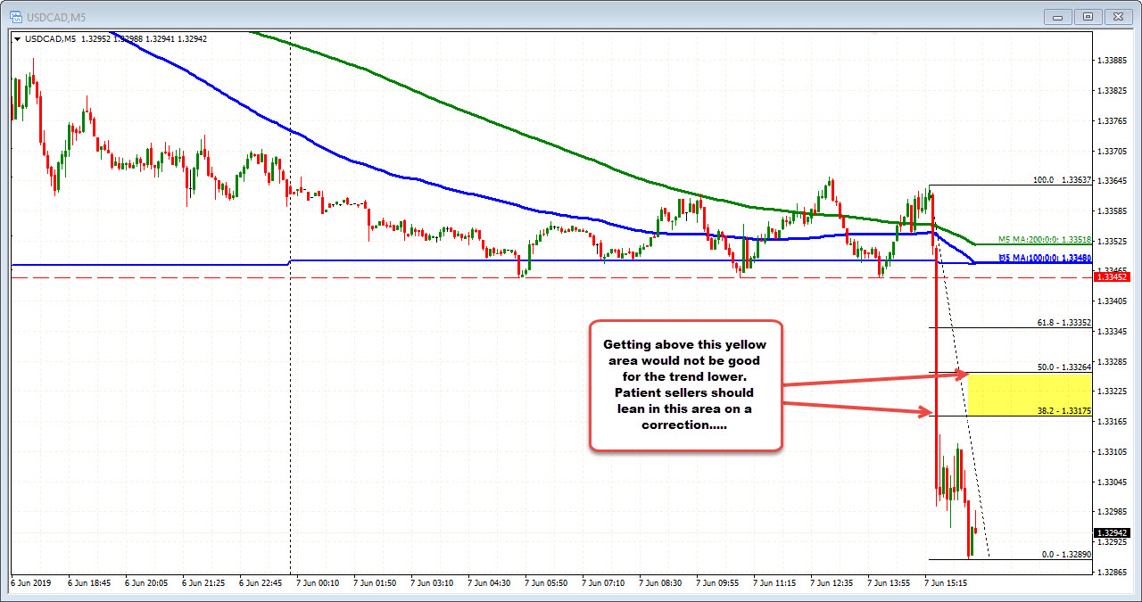 USDCAD on the 5 minute chart